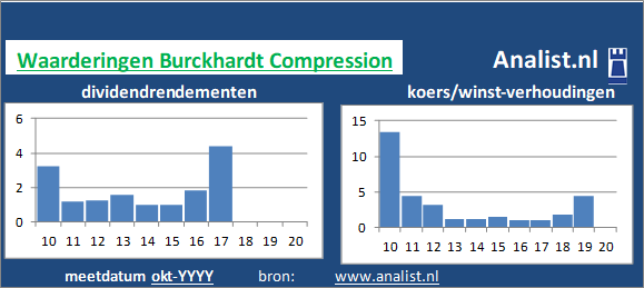 koerswinst/><BR><p>Het industriële bouwkundige bedrijf betaalde afgelopen 5 jaar dividenden uit. De afgelopen 5 jaar lag Burckhardt Compression's dividendrendement op circa 12 procent per jaar. </p>We kunnen zeggen dat op basis van haar historische dividenden en koers/winst-verhoudingen dat het het Zwitserse bedrijf aandeel een dividendloos glamouraandeel genoemd kan worden. </p><p class=